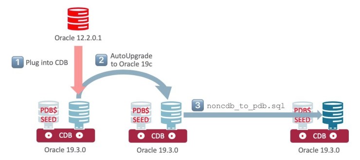 Migrate Oracle 12c non-cdb to pdb in Oracle 19c