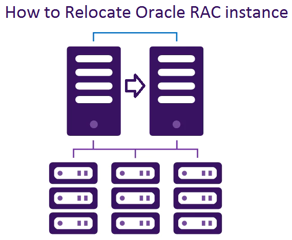 How to Relocate Oracle RAC instance ( Full RAC with two active instances )