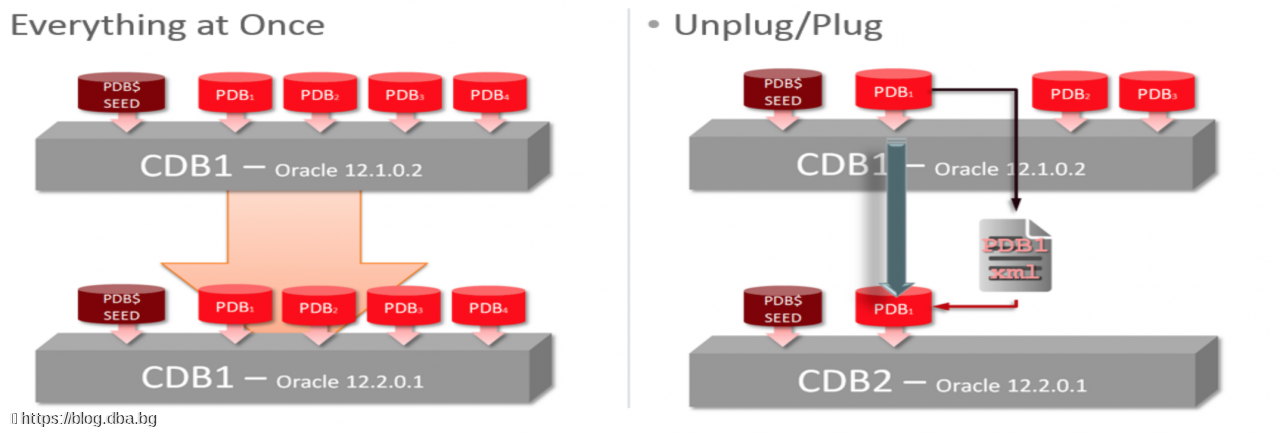 Oracle Database Migration from non-cdb to pdb - components issue