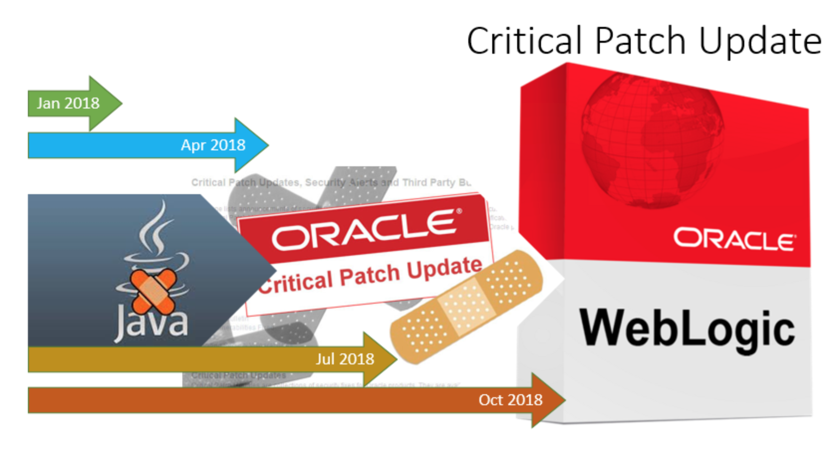 Oracle как ускорить update